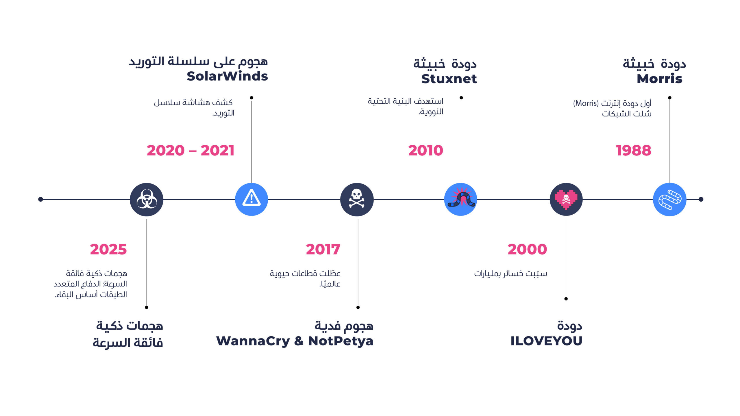 أبرز التهديدات السيبرانية عبر الزمن: من الديدان البسيطة إلى الهجمات الرقمية المتطورة في 2025. تطور التهديدات السيبرانية عبر الزمن