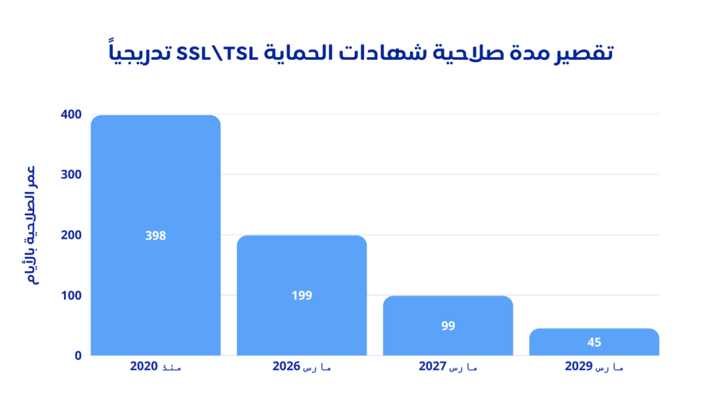 تقصير مدة صلاحية شهادات الحماية تدريجياً