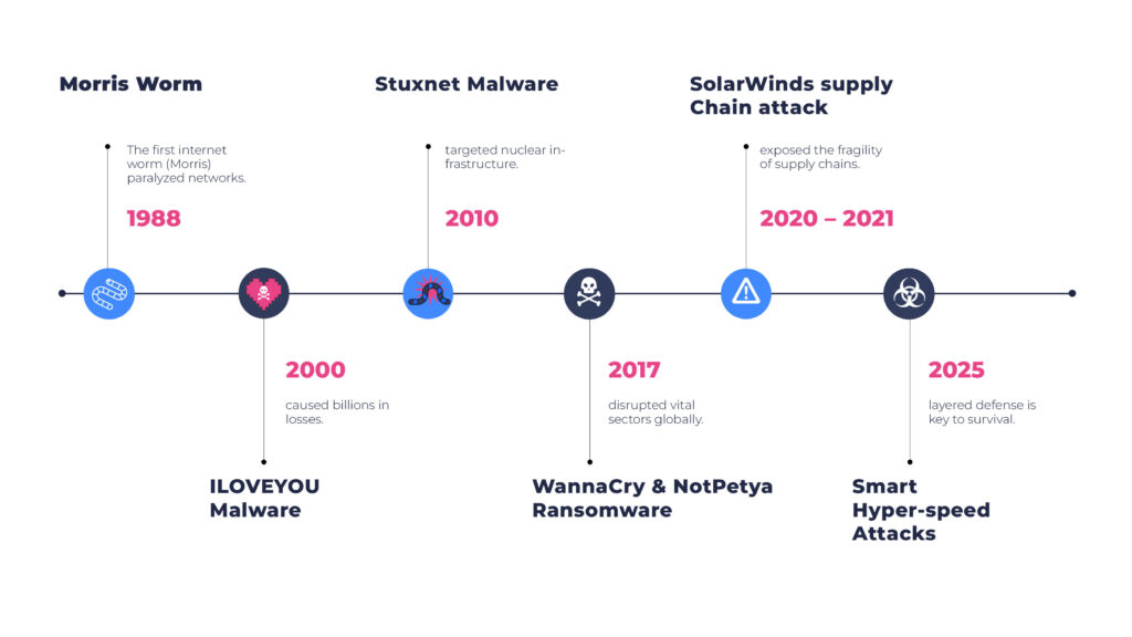 Major cyber threats over time: From early worms to AI-powered cyberattacks in 2025. Timeline of major cyber threats from 1988 to 2025