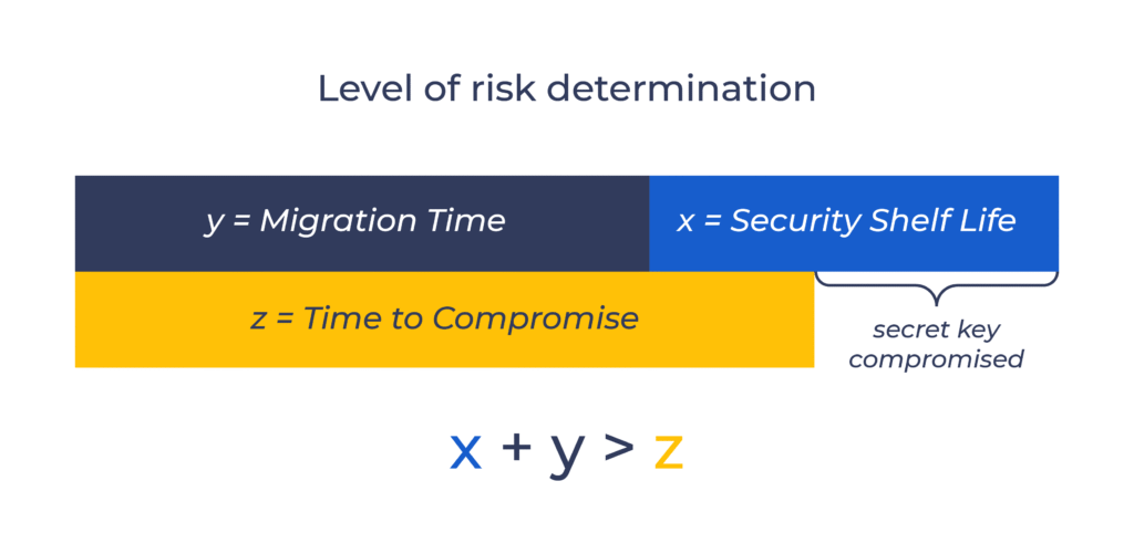 math This illustration describe Mosca’s equation